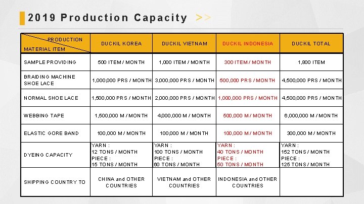 2019 Production Capacity PRODUCTION MATERIAL ITEM SAMPLE PROVIDING >> DUCKIL KOREA DUCKIL VIETNAM DUCKIL