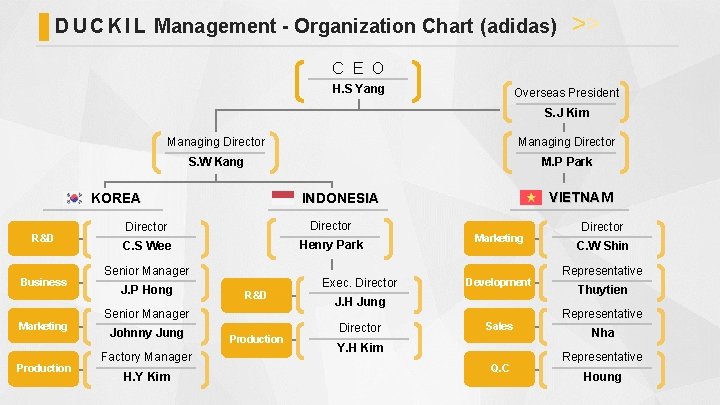 D U C K I L Management - Organization Chart (adidas) >> C E