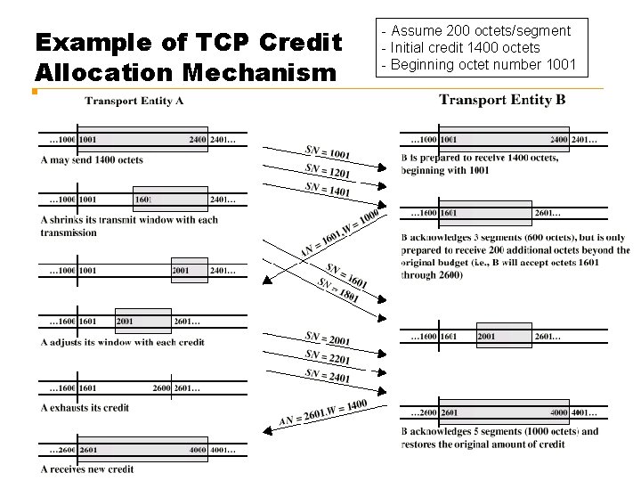 Example of TCP Credit Allocation Mechanism - Assume 200 octets/segment - Initial credit 1400