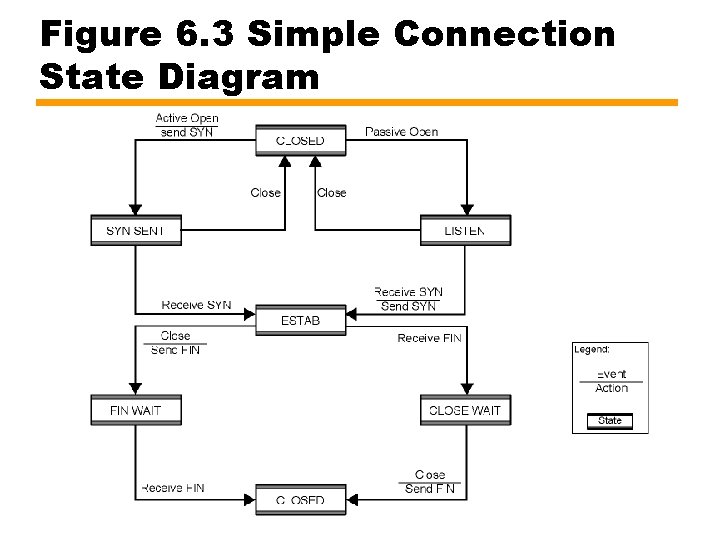 Figure 6. 3 Simple Connection State Diagram 