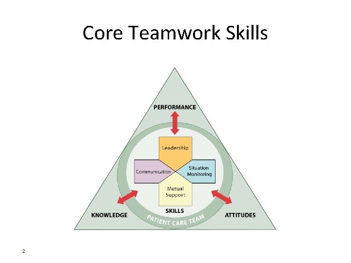 Core Teamwork Skills 2 