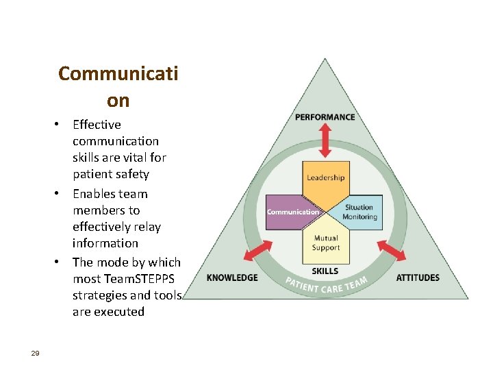 Communicati on • Effective communication skills are vital for patient safety • Enables team