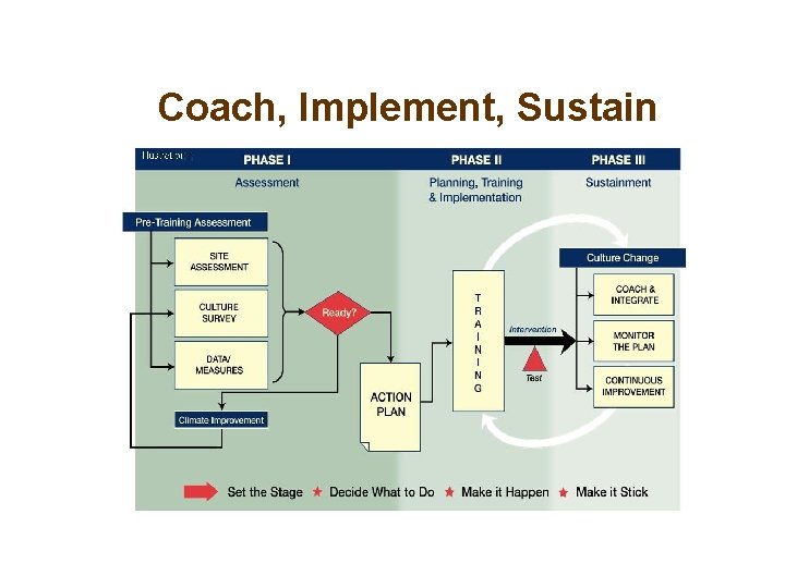 Coach, Implement, Sustain 