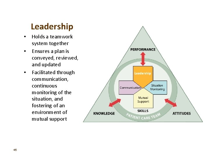 Leadership • • • 45 Holds a teamwork system together Ensures a plan is