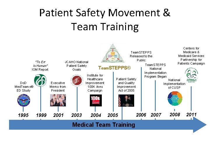 Patient Safety Movement & Team Training “To Err Is Human” IOM Report Do. D