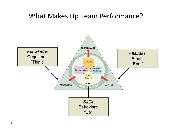 What Makes Up Team Performance? Knowledge Cognitions “Think” Attitudes Affect “Feel” Skills Behaviors “Do”