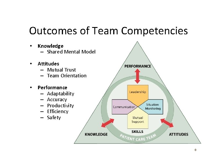 Outcomes of Team Competencies • Knowledge – Shared Mental Model • Attitudes – Mutual