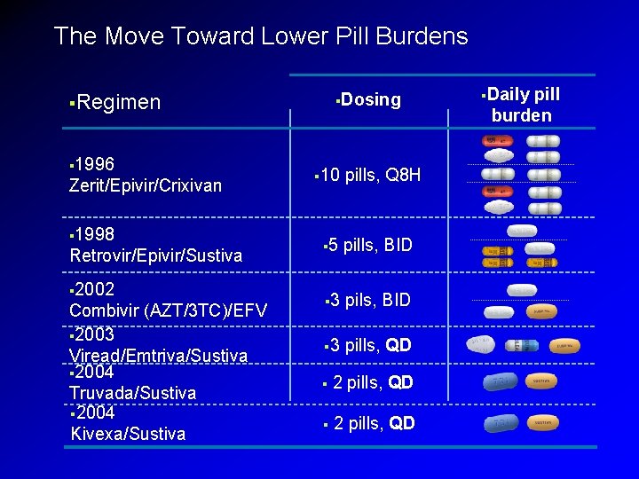 The Move Toward Lower Pill Burdens §Dosing §Regimen § 1996 Zerit/Epivir/Crixivan § 1998 Retrovir/Epivir/Sustiva The Move Toward Lower Pill Burdens §Dosing §Regimen § 1996 Zerit/Epivir/Crixivan § 1998 Retrovir/Epivir/Sustiva