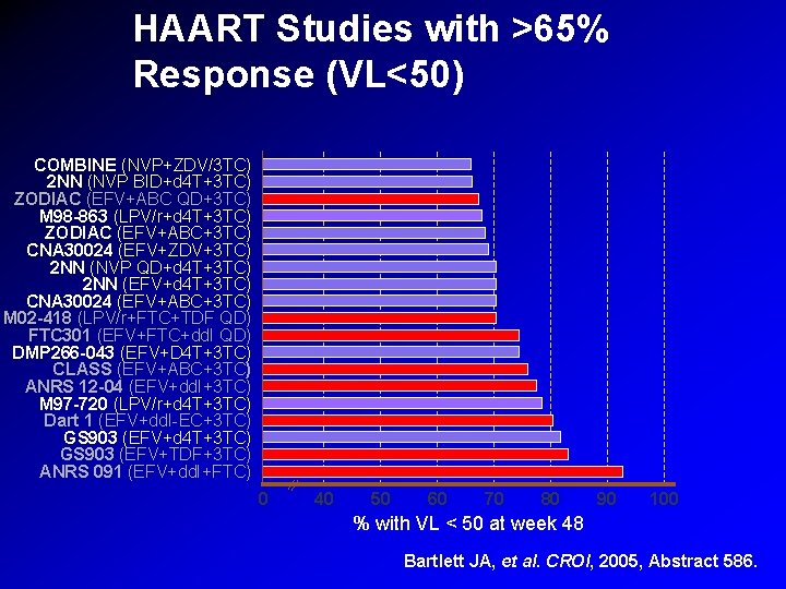 HAART Studies with >65% Response (VL<50) COMBINE (NVP+ZDV/3 TC) 2 NN (NVP BID+d 4 HAART Studies with >65% Response (VL<50) COMBINE (NVP+ZDV/3 TC) 2 NN (NVP BID+d 4