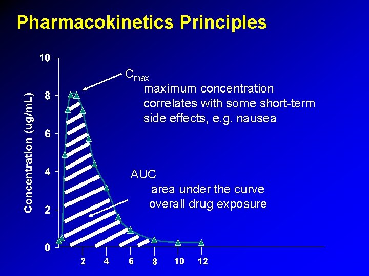 Pharmacokinetics Principles Cmax maximum concentration correlates with some short-term side effects, e. g. nausea Pharmacokinetics Principles Cmax maximum concentration correlates with some short-term side effects, e. g. nausea