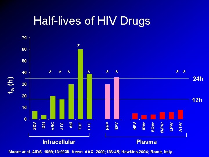 Half-lives of HIV Drugs t½ (h) * * * * * 24 h 12 Half-lives of HIV Drugs t½ (h) * * * * * 24 h 12