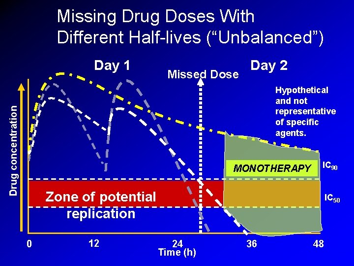 Missing Drug Doses With Different Half-lives (“Unbalanced”) Day 1 Missed Dose Day 2 Drug Missing Drug Doses With Different Half-lives (“Unbalanced”) Day 1 Missed Dose Day 2 Drug