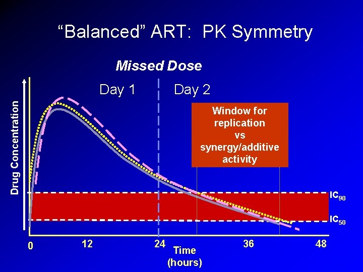 “Balanced” ART: PK Symmetry Missed Dose Day 2 Drug Concentration Day 1 Window for “Balanced” ART: PK Symmetry Missed Dose Day 2 Drug Concentration Day 1 Window for