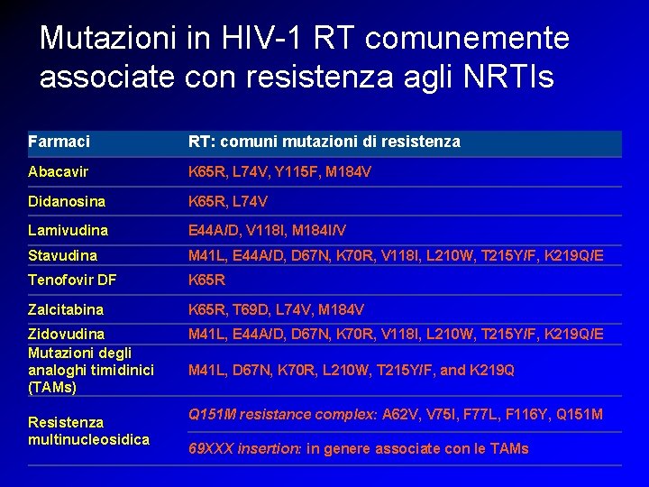 Mutazioni in HIV-1 RT comunemente associate con resistenza agli NRTIs Farmaci RT: comuni mutazioni Mutazioni in HIV-1 RT comunemente associate con resistenza agli NRTIs Farmaci RT: comuni mutazioni