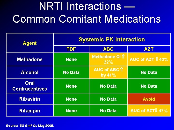 NRTI Interactions — Common Comitant Medications Systemic PK Interaction Agent TDF ABC AZT Methadone NRTI Interactions — Common Comitant Medications Systemic PK Interaction Agent TDF ABC AZT Methadone