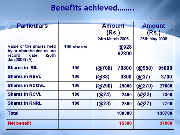 Benefits achieved……. . Particulars Value of the shares held by a shareholder as on