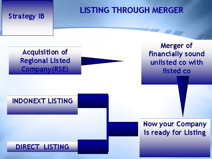 Strategy IB Acquisition of Regional Listed Company(RSE) LISTING THROUGH MERGER Merger of financially sound