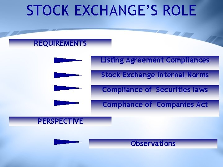 STOCK EXCHANGE’S ROLE REQUIREMENTS Listing Agreement Compliances Stock Exchange Internal Norms Compliance of Securities