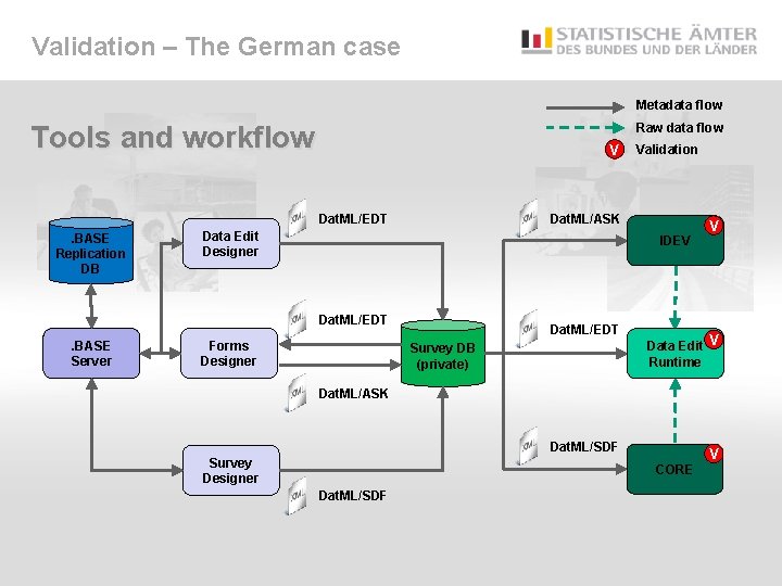 Validation – The German case Metadata flow Tools and workflow Raw data flow V