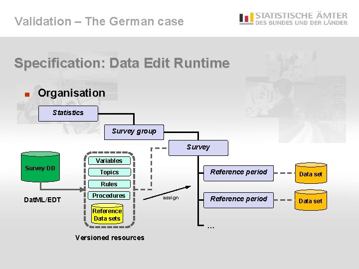 Validation – The German case Specification: Data Edit Runtime ■ Organisation Statistics Survey group