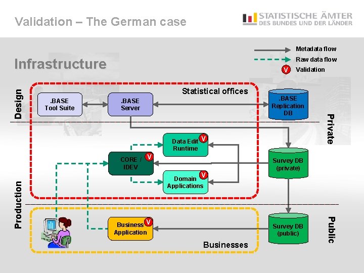 Validation – The German case Metadata flow V Statistical offices. BASE Tool Suite .