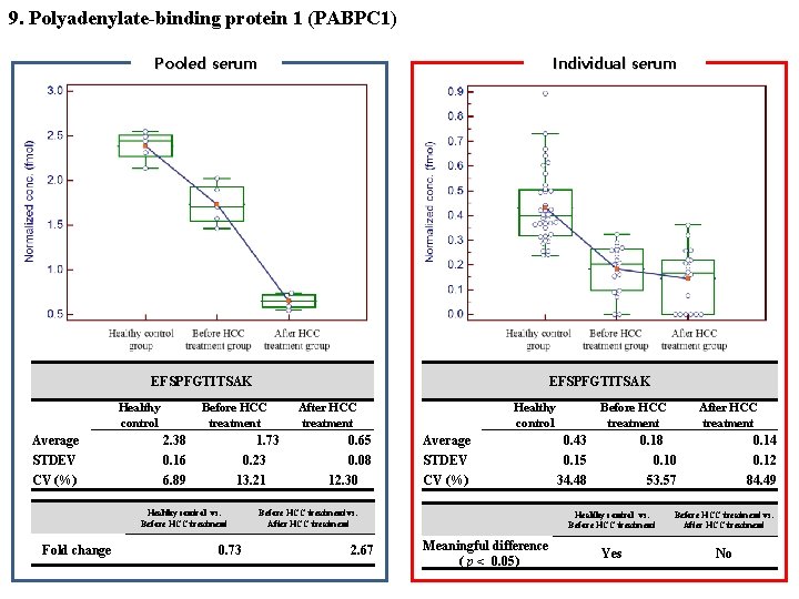 9. Polyadenylate-binding protein 1 (PABPC 1) 　 Average STDEV CV (%) 　 Fold change