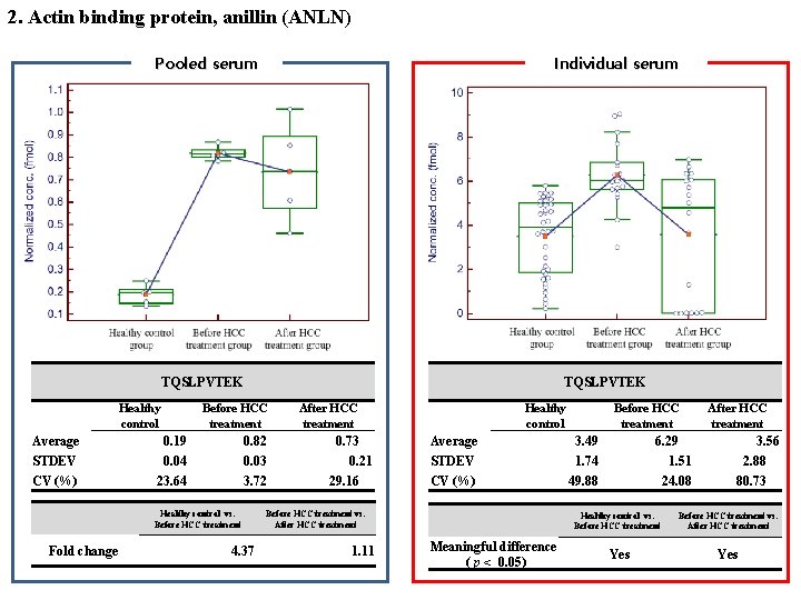 2. Actin binding protein, anillin (ANLN) Pooled serum Individual serum TQSLPVTEK Healthy control 　