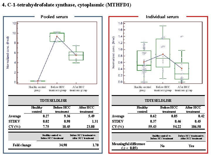 4. C-1 -tetrahydrofolate synthase, cytoplasmic (MTHFD 1) Pooled serum Individual serum TDTESELDLISR Healthy control