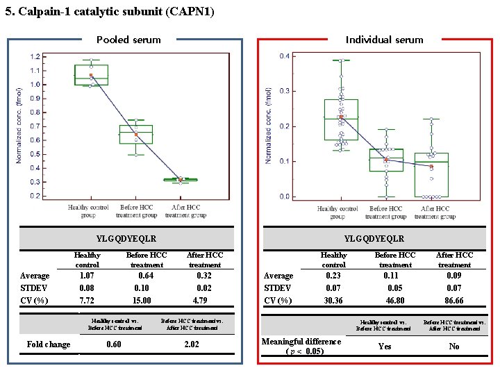 5. Calpain-1 catalytic subunit (CAPN 1) 　 Average STDEV CV (%) 　 Fold change