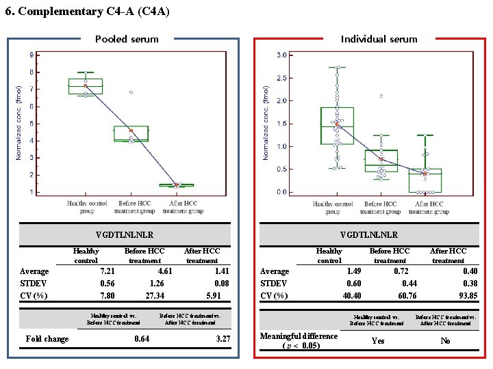 6. Complementary C 4 -A (C 4 A) 　 Average STDEV CV (%) 　