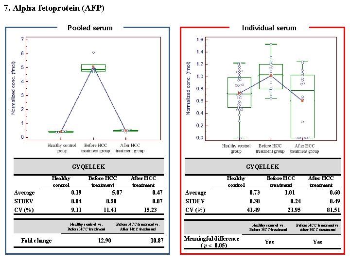 7. Alpha-fetoprotein (AFP) Pooled serum Individual serum GYQELLEK Healthy control 　 Average STDEV CV