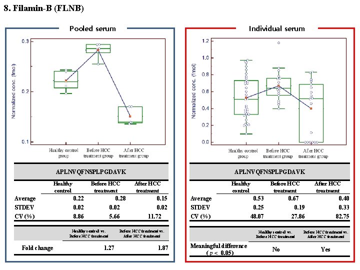 8. Filamin-B (FLNB) Pooled serum Individual serum APLNVQFNSPLPGDAVK Healthy control 　 Average STDEV CV