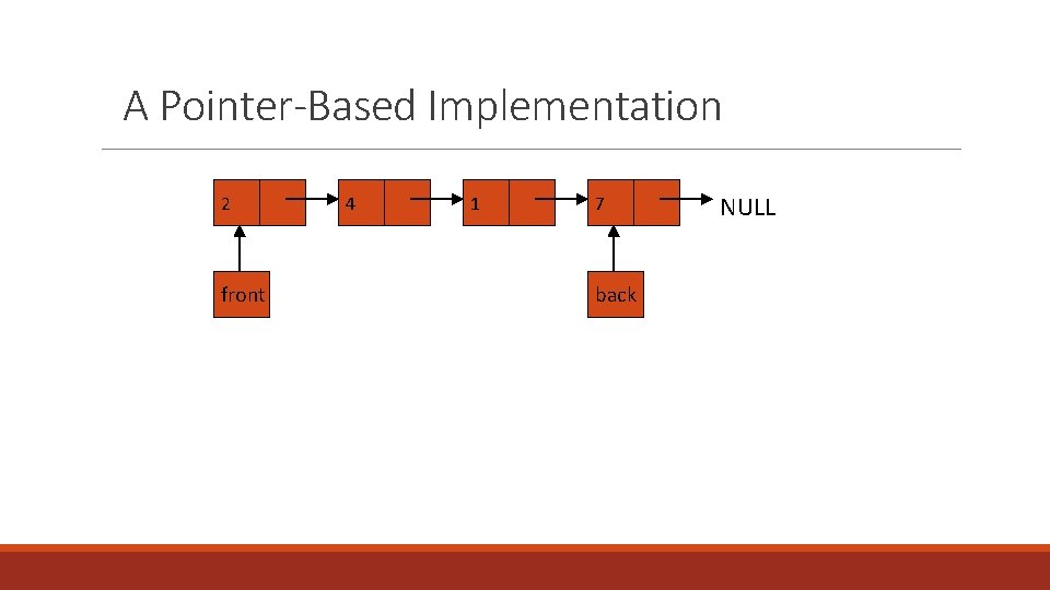 A Pointer-Based Implementation 2 front 4 1 7 back NULL 