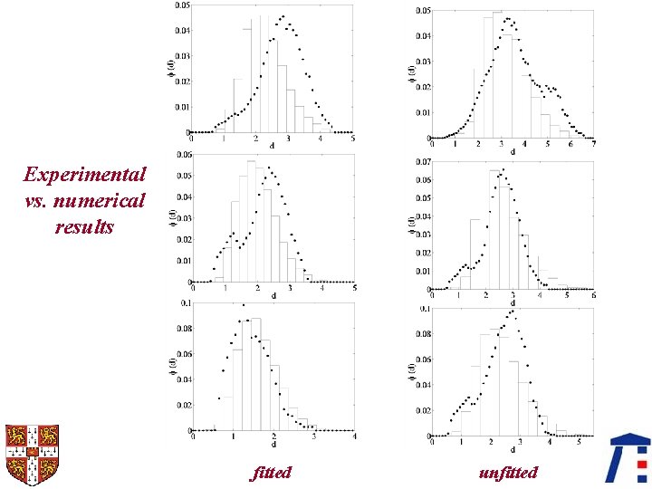 Experimental vs. numerical results fitted unfitted 