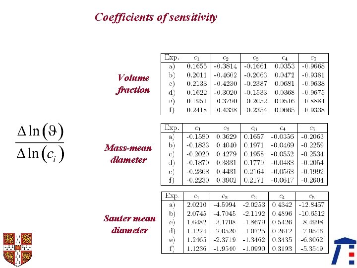 Coefficients of sensitivity Volume fraction Mass-mean diameter Sauter mean diameter 