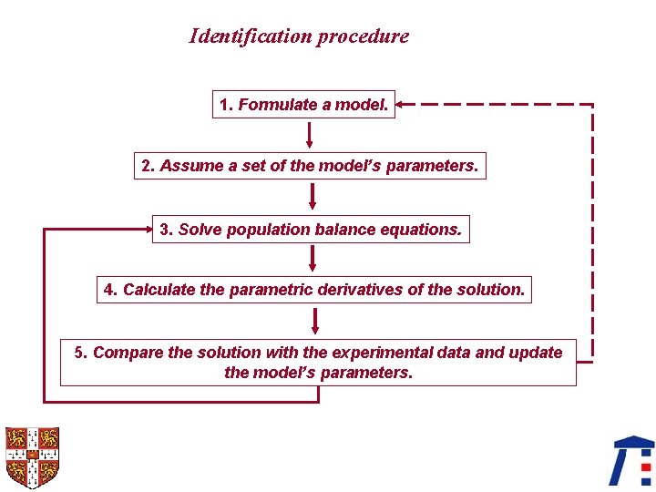 Identification procedure 1. Formulate a model. 2. Assume a set of the model’s parameters.