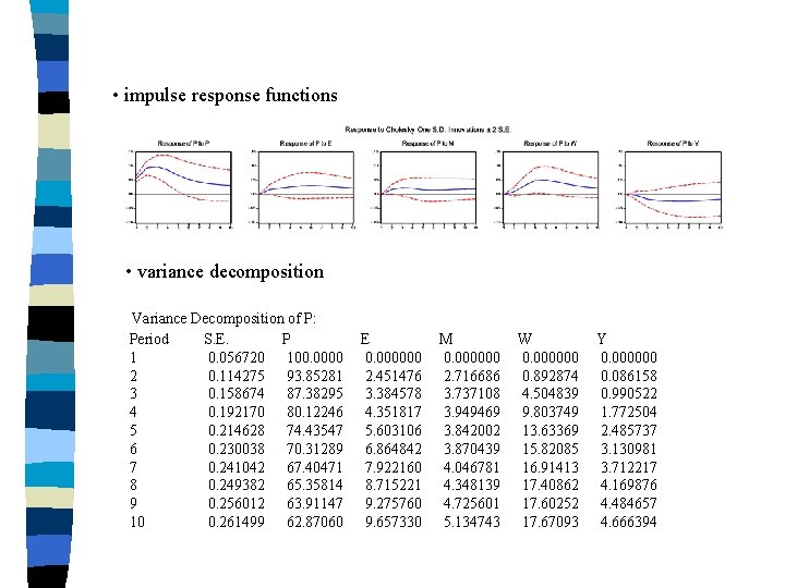  • impulse response functions • variance decomposition Variance Decomposition of P: Period S.