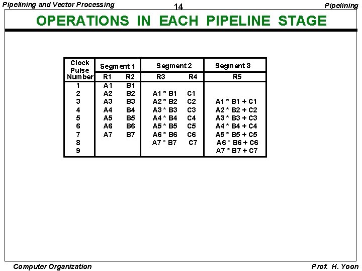 Pipelining and Vector Processing Pipelining 14 OPERATIONS IN EACH PIPELINE STAGE Clock Segment 1