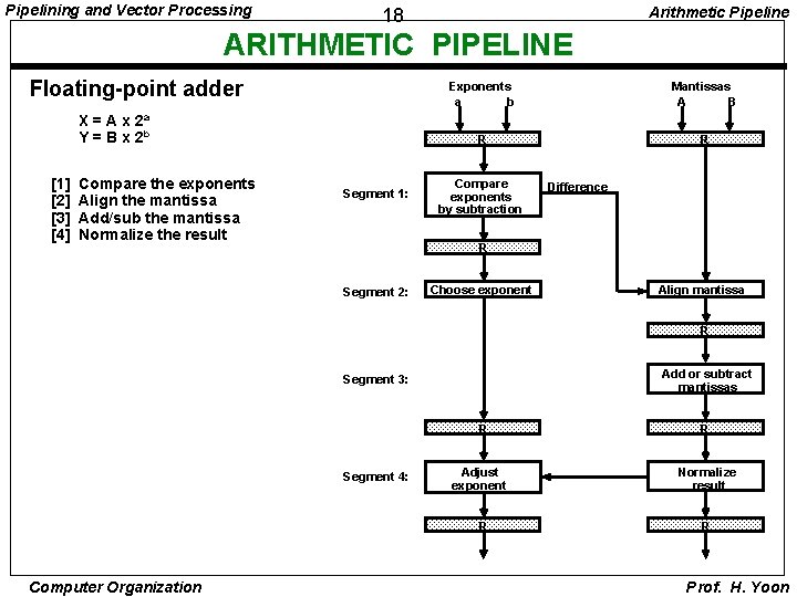 Pipelining and Vector Processing Arithmetic Pipeline 18 ARITHMETIC PIPELINE Floating-point adder X = A