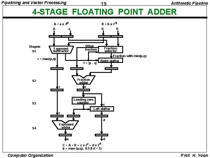 Pipelining and Vector Processing 19 Arithmetic Pipeline 4 -STAGE FLOATING POINT ADDER A =