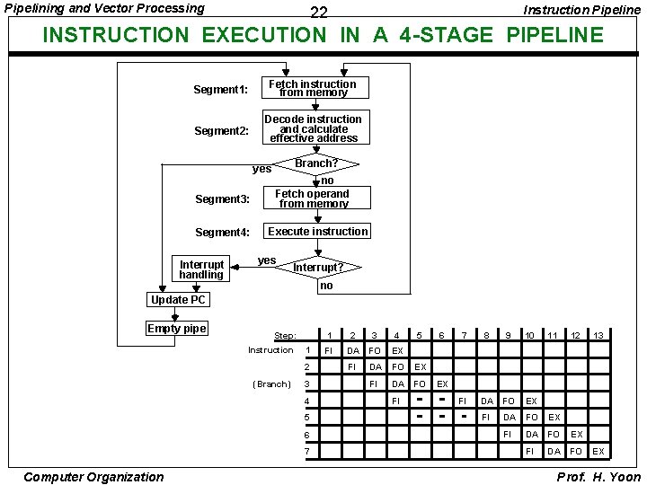 Pipelining and Vector Processing Instruction Pipeline 22 INSTRUCTION EXECUTION IN A 4 -STAGE PIPELINE