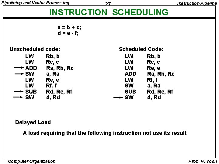 Pipelining and Vector Processing Instruction Pipeline 27 INSTRUCTION SCHEDULING a = b + c;