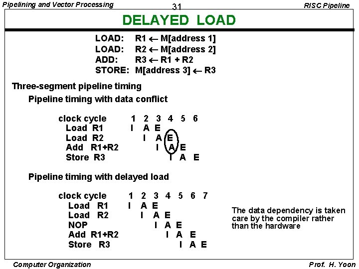 Pipelining and Vector Processing RISC Pipeline 31 DELAYED LOAD: ADD: STORE: R 1 M[address