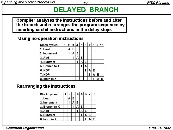 Pipelining and Vector Processing 32 RISC Pipeline DELAYED BRANCH Compiler analyzes the instructions before