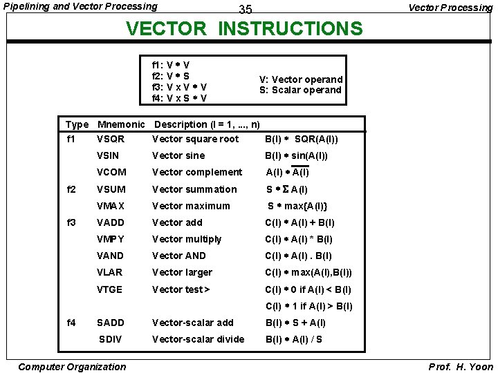 Pipelining and Vector Processing 35 VECTOR INSTRUCTIONS f 1: V * V f 2: