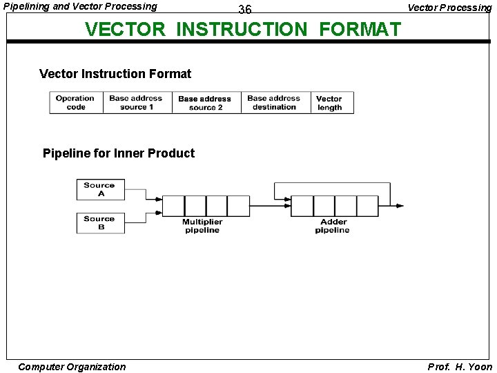 Pipelining and Vector Processing 36 Vector Processing VECTOR INSTRUCTION FORMAT Vector Instruction Format Pipeline