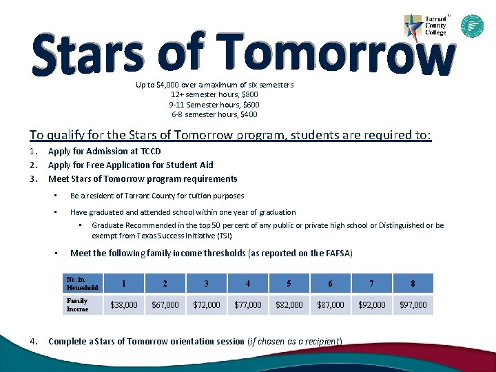 Up to $4, 000 over a maximum of six semesters 12+ semester hours, $800