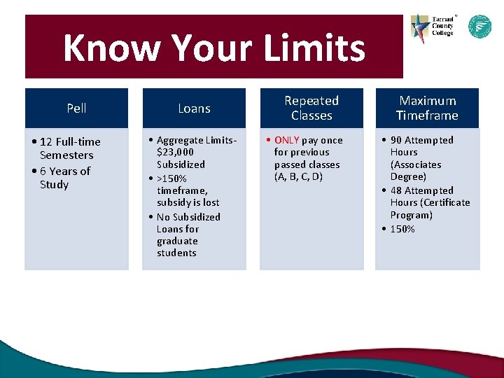 Know Your Limits Pell • 12 Full-time Semesters • 6 Years of Study Loans