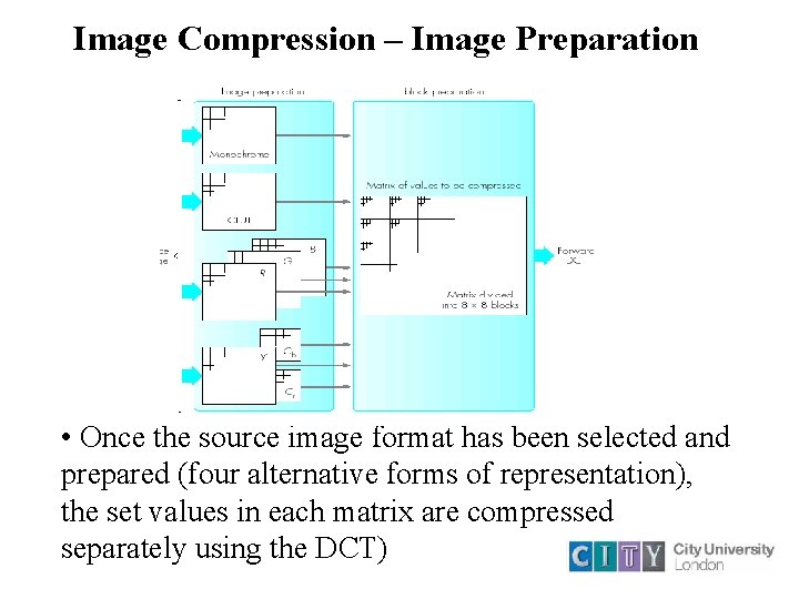 Image Compression – Image Preparation • Once the source image format has been selected