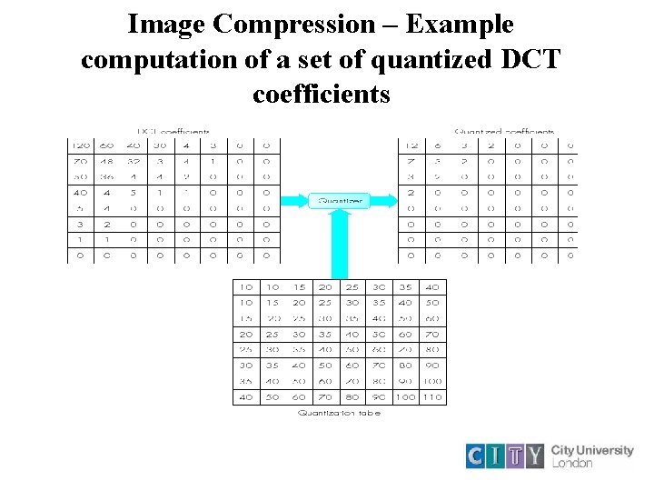 Image Compression – Example computation of a set of quantized DCT coefficients 